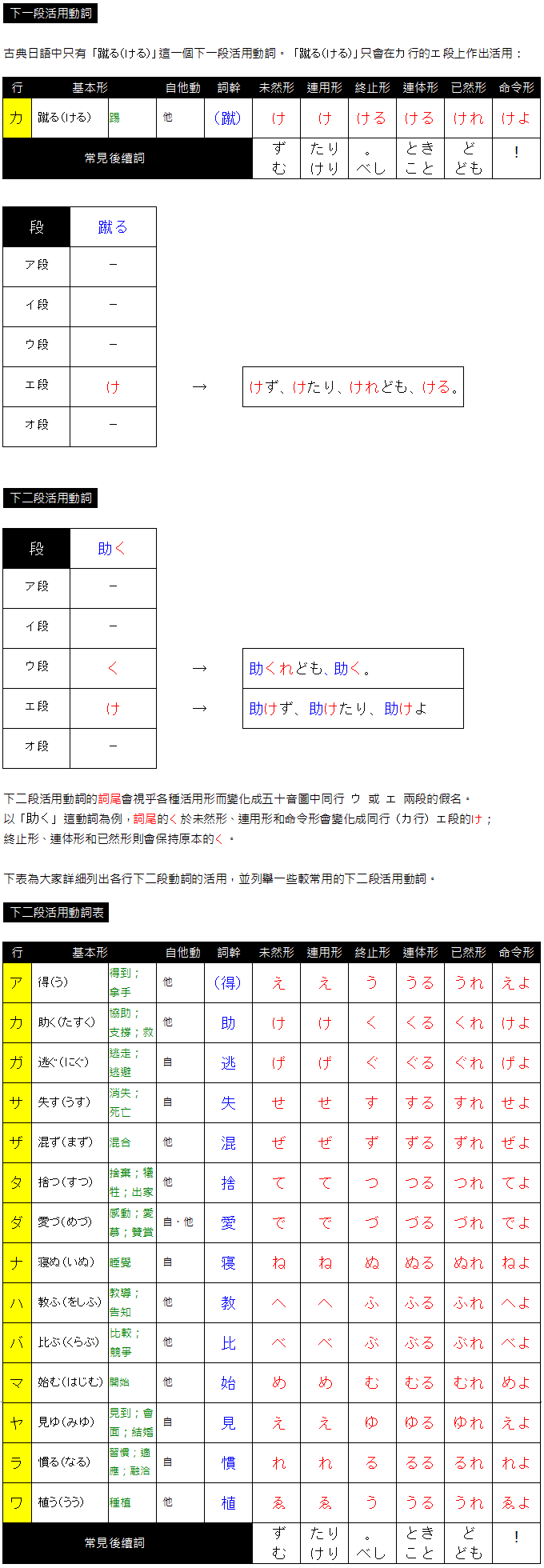 活用 表 古典 動詞