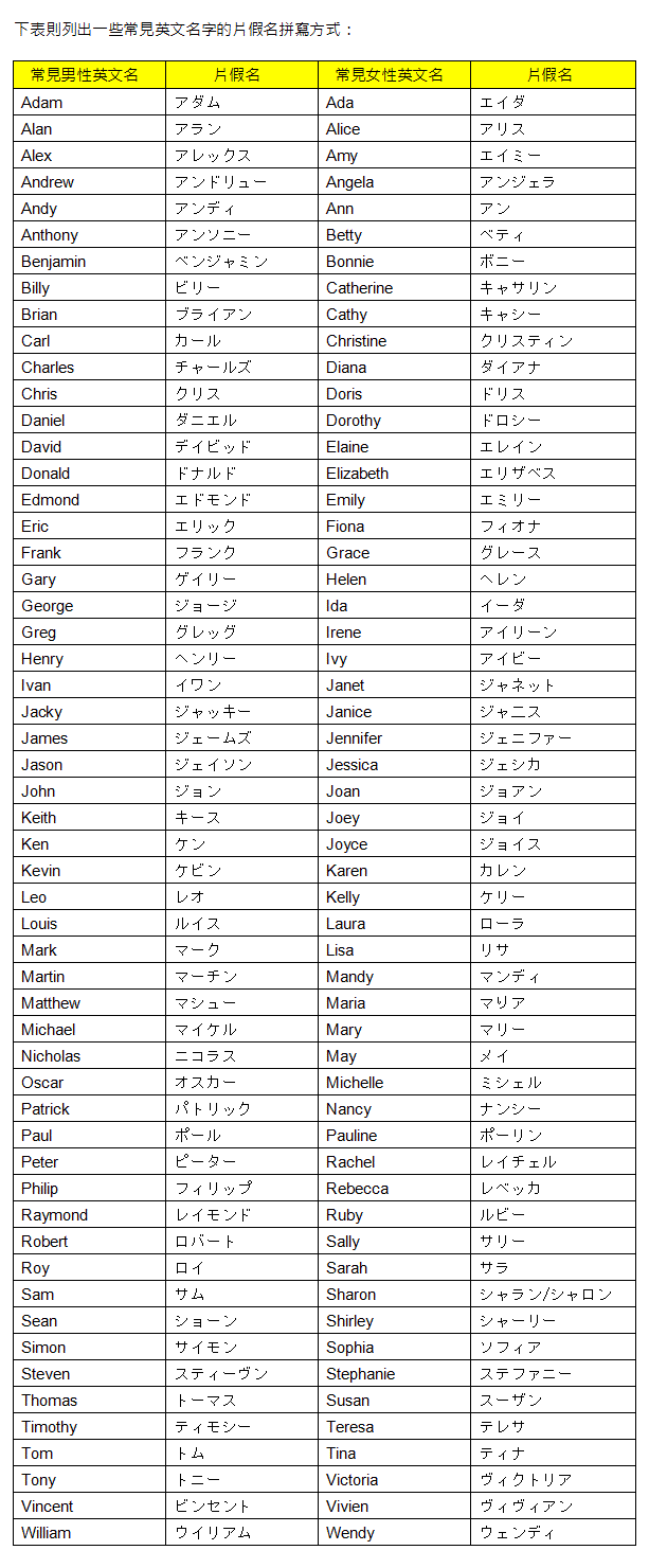 速讀日本語 Japanese | 參考資料 人名